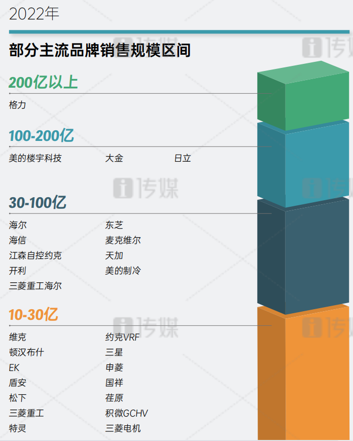 2022格力中央空調(diào)市場(chǎng)規(guī)模連續(xù)十一年穩(wěn)居行業(yè)第一